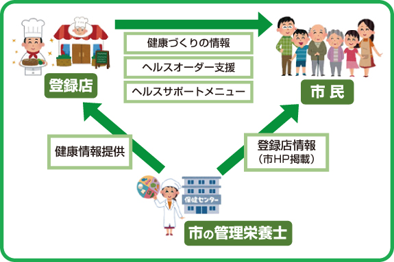 【飲食店向け情報】選ばれる店づくりの一助「ヘルスサポートレストラン」登録のススメ